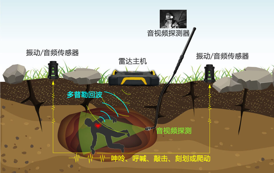 復合生命探測儀
